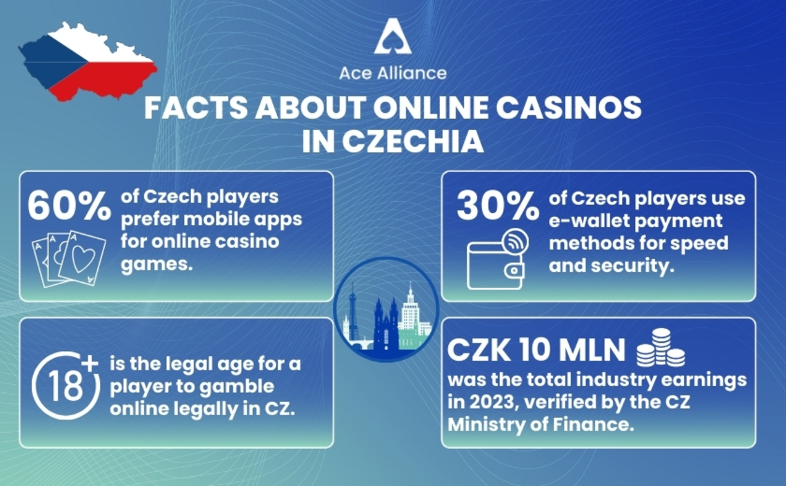 Online Casinos Infographic Czechia