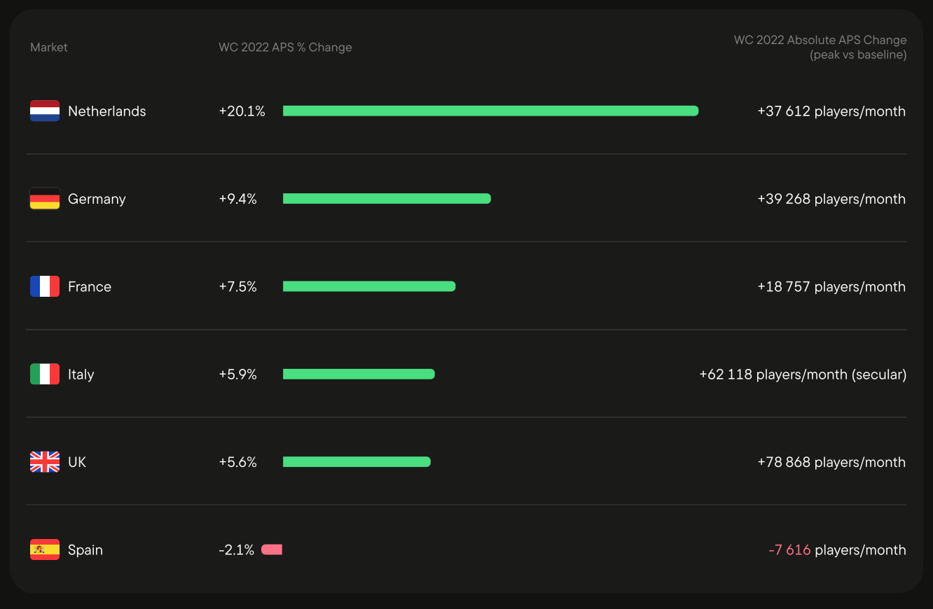 WC 2022 APS uplift chart comparing percentage and player growth by market.
