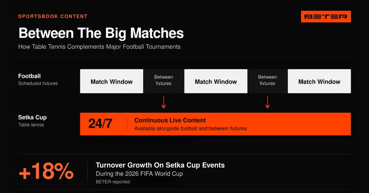 BETER infographic showing football match windows alongside 24/7 Setka Cup table tennis content and 18% turnover growth during the 2026 FIFA World Cup.