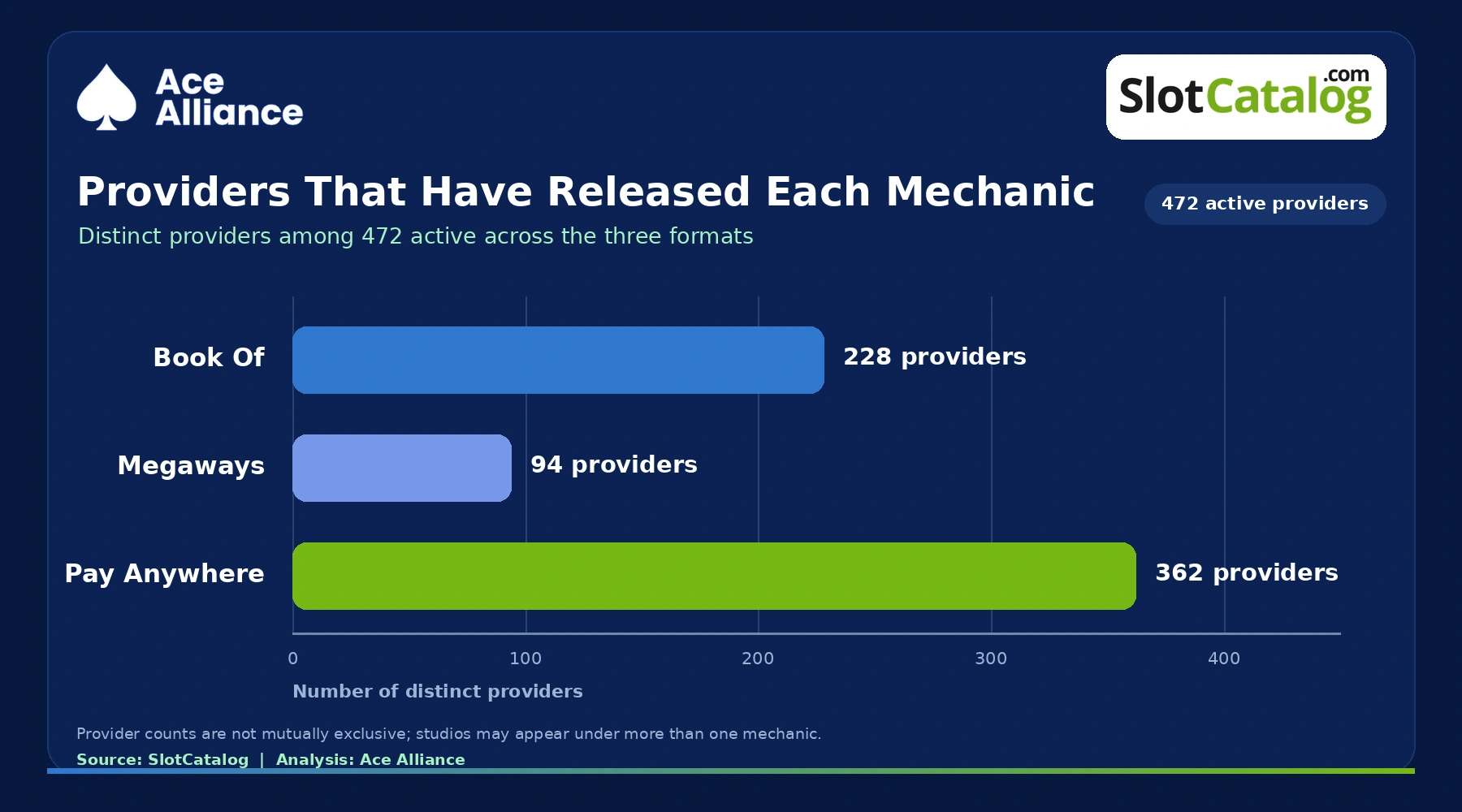 Figure 2. Providers that have released each mechanic: Pay Anywhere, 362; Book Of, 228; Megaways, 94, from 472 studios active across the three formats.