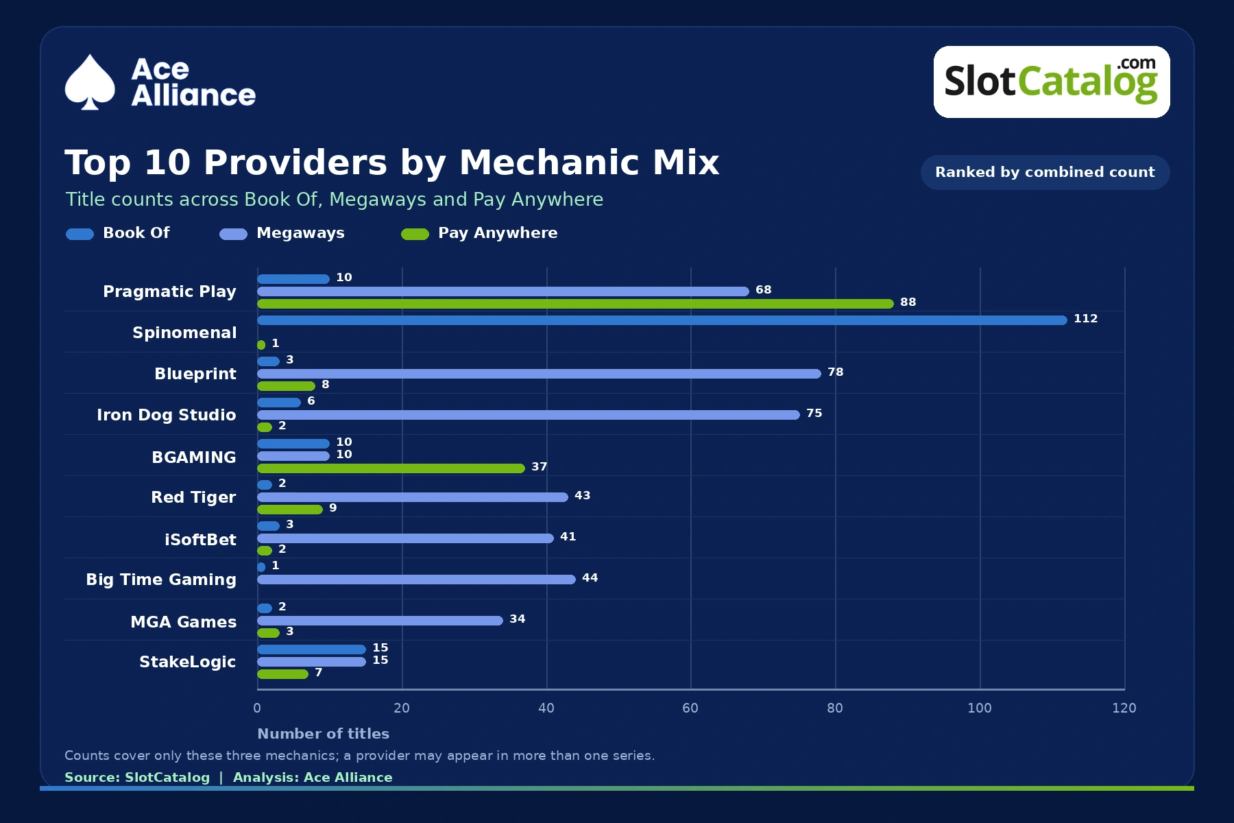 Figure 4. The ten biggest producers across all three mechanics, split by title count.