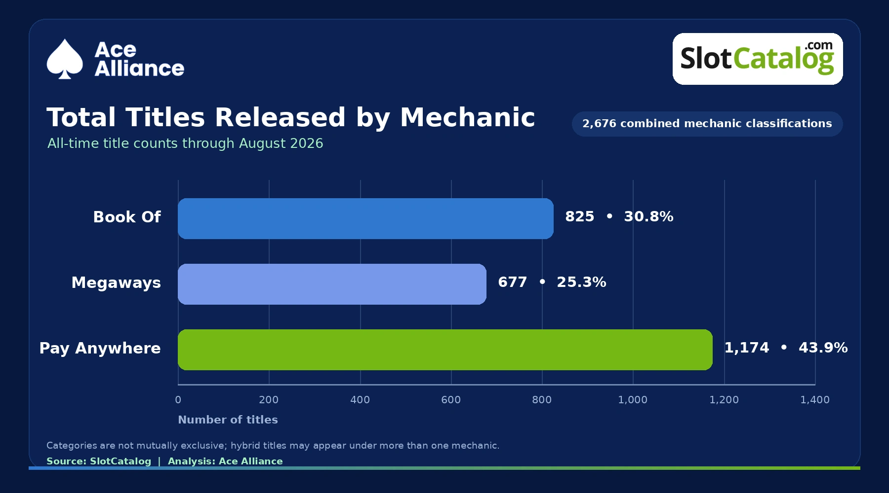 Figure 1. All-time title counts by mechanic through August 2026: Pay Anywhere, 1,174; Book Of, 825; Megaways, 677.