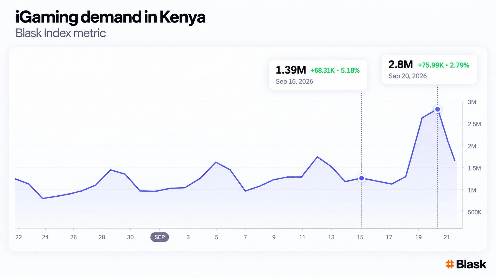 Blask Index chart showing Kenya’s iGaming search interest rising from 1.39 million on September 16 to 2.8 million on September 20, 2026.
