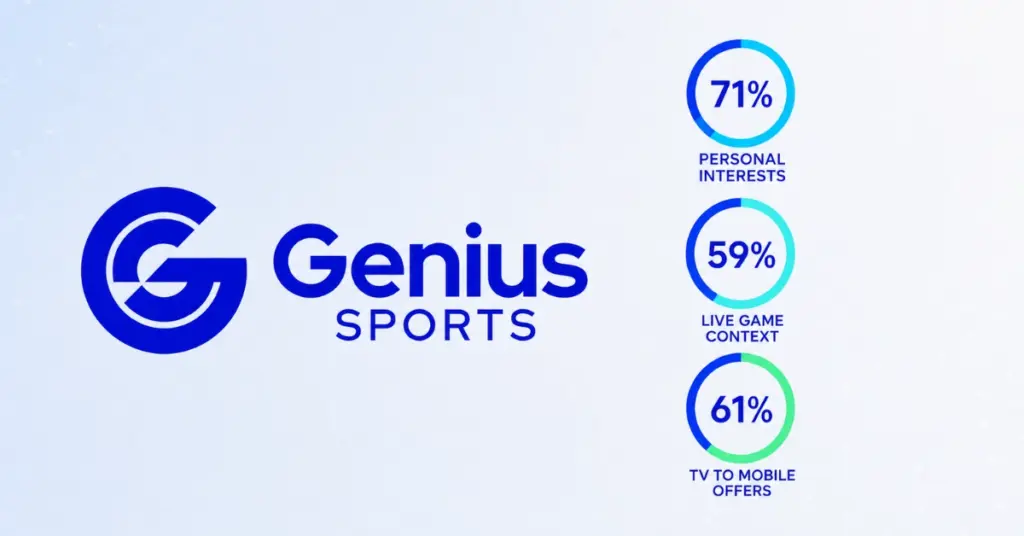 Genius Sports logo beside charts showing 71% for personal interests 59% for live game context and 61% for TV to mobile offers.