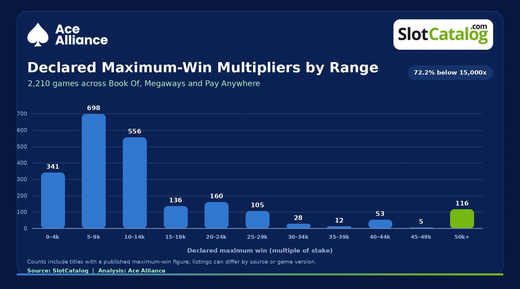 Figure 5. Distribution of declared maximum-win multipliers across Book Of, Megaways and Pay Anywhere slots.