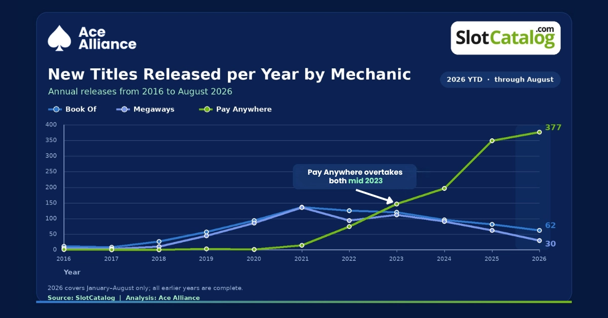 Figure 3. Annual releases for Book Of, Megaways and Pay Anywhere slots from 2016 to August 2026, with 2026 showing eight months of data.
