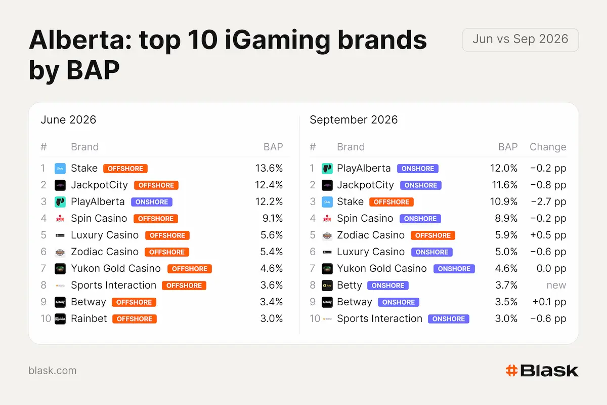 Alberta’s top 10 iGaming brands by search demand share in June and September 2026. 