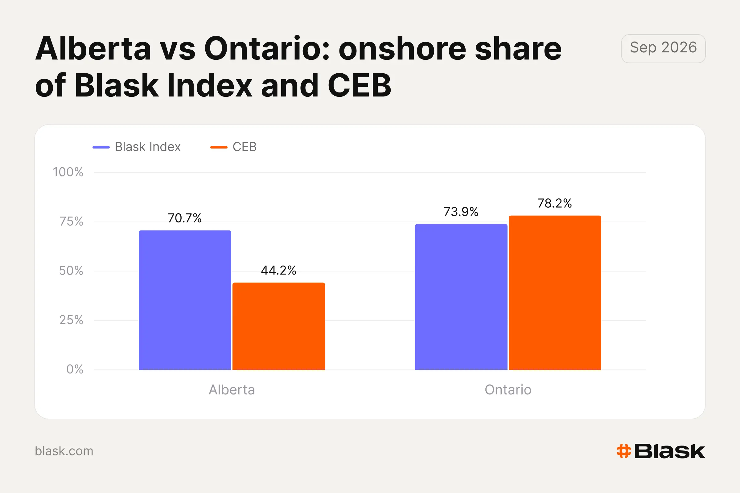 Licensed search and projected revenue shares in Alberta and Ontario in September 2026. 