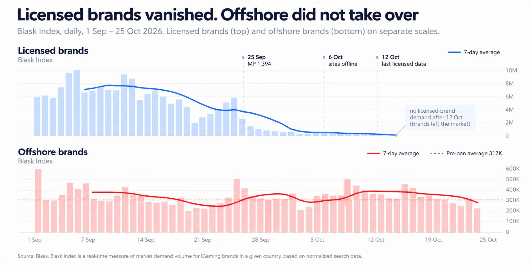 Chart showing Daily Blask Index for licensed and offshore brands, 1 September–25 October 2026. 