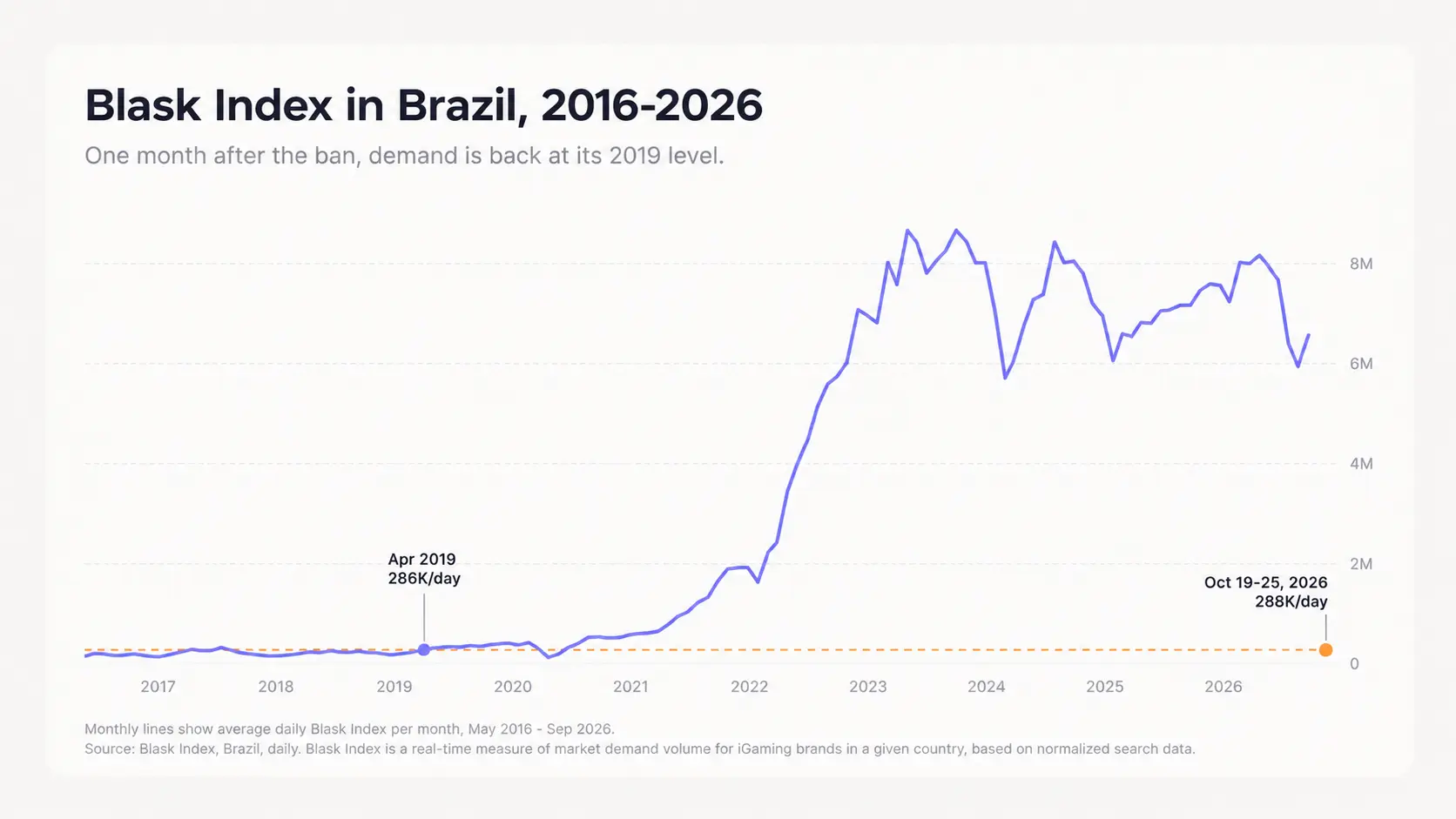 Chart showing  Monthly average daily Blask Index since January 2025, with April 2019 and 19–25 October 2026 comparisons.