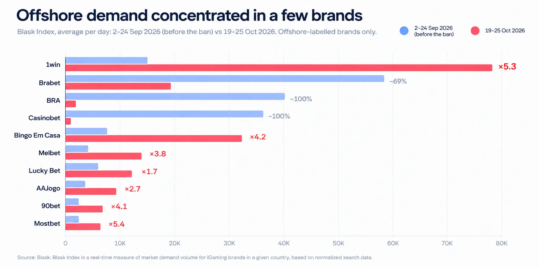 Graph showing offshore demand concentrated in a few brands.