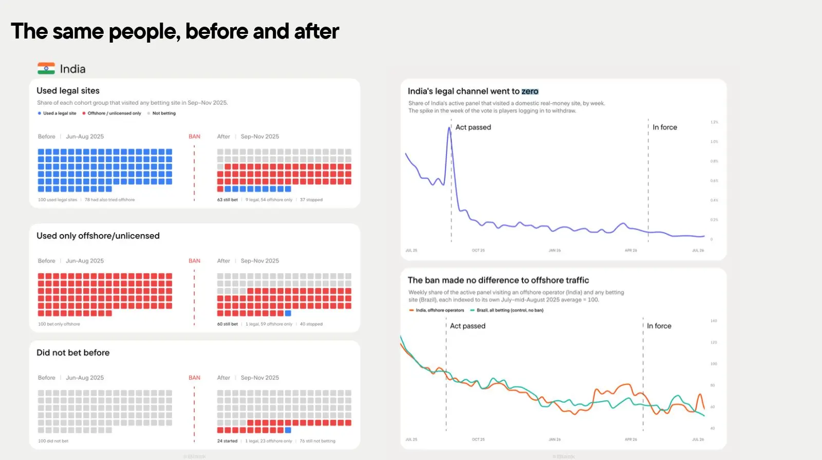 Blask charts comparing betting-site use in India before and after the ban, with Brazil as a control. 