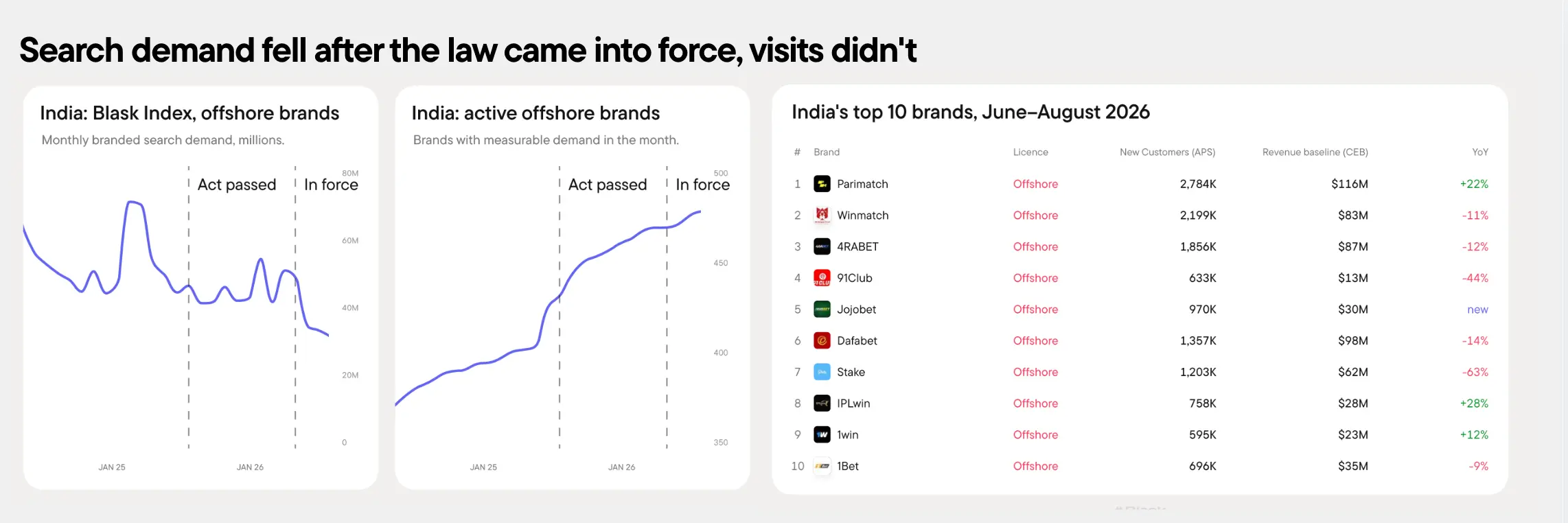 Falling offshore search interest in India alongside more active brands and a top-ten operator table. 