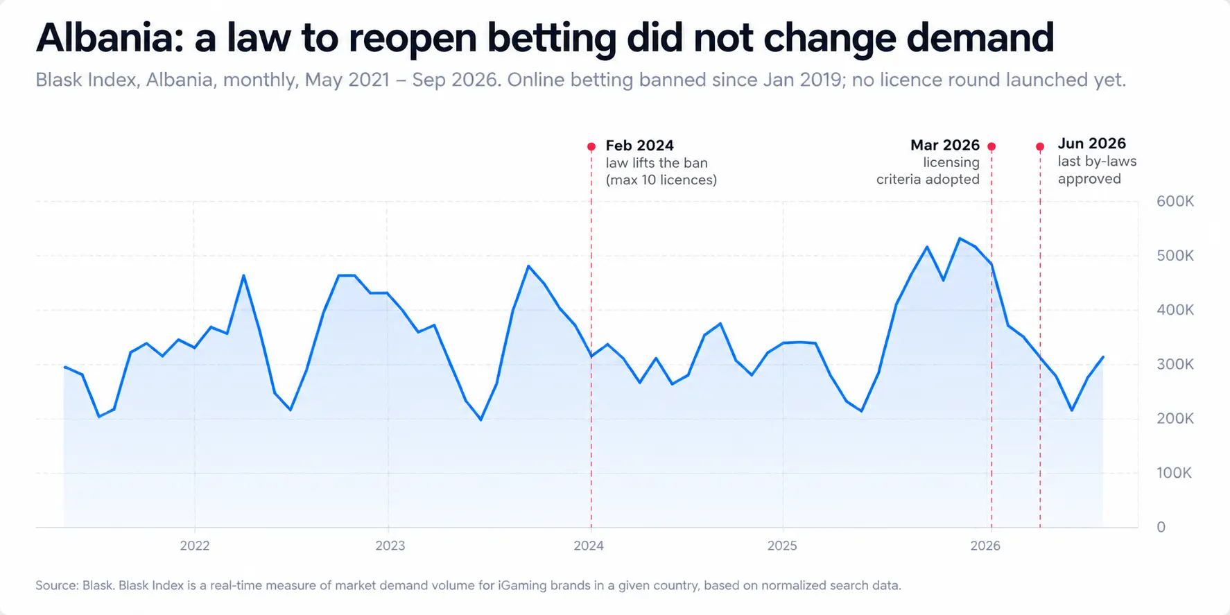 Albania’s monthly Blask Index, 2021–2026, marking the 2024 betting reform and 2026 licensing rules. 