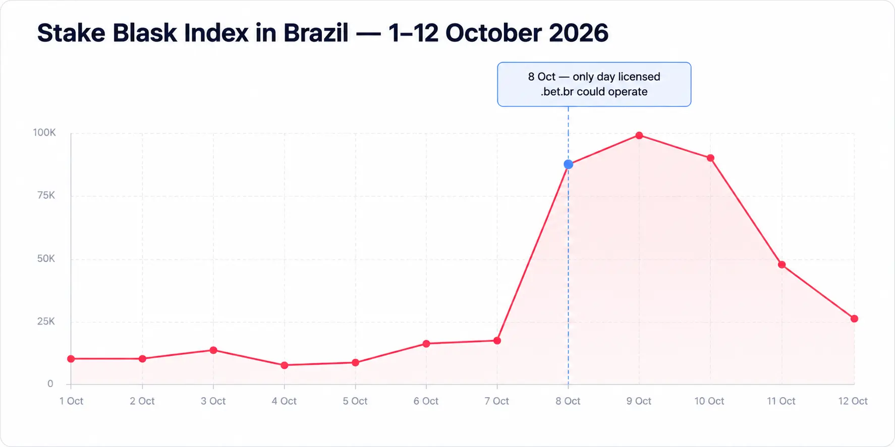 Chart of Stake’s daily Blask Index in Brazil, 1–12 October 2026.