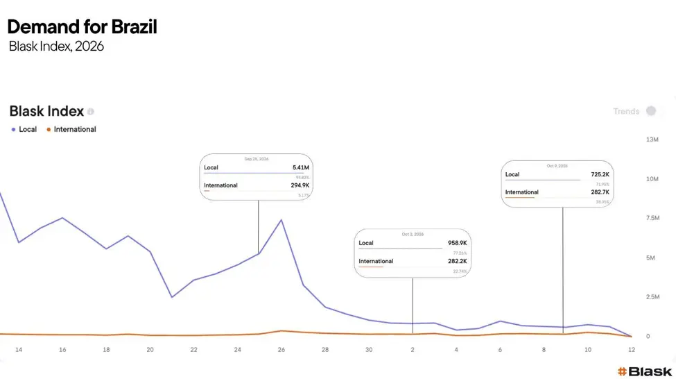 Blask chart showing falling local-brand search interest and broadly stable international interest.