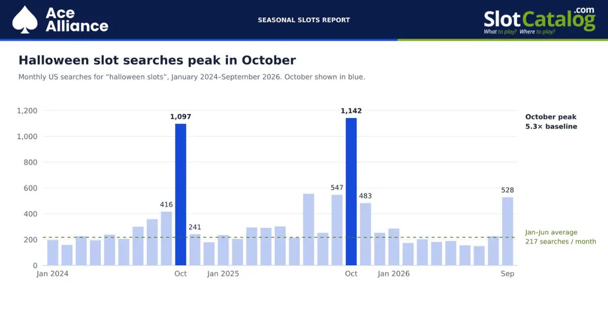 Monthly US searches for “halloween slots” from January 2024 to September 2026, showing October peaks of 1,097 and 1,142 searches. 
