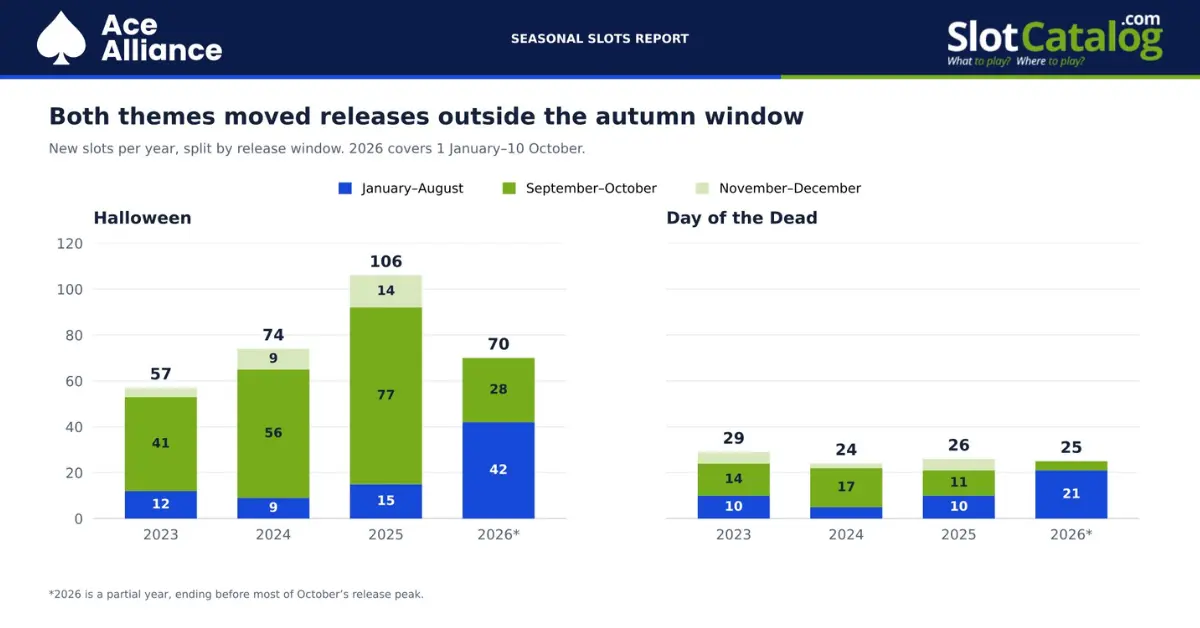 Stacked bars comparing Halloween and Day of the Dead slot releases from 2023 to 10 October 2026, showing increased releases before September in 2026.