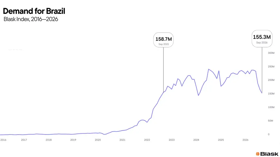 Blask chart showing Brazil iGaming demand 2016-2026