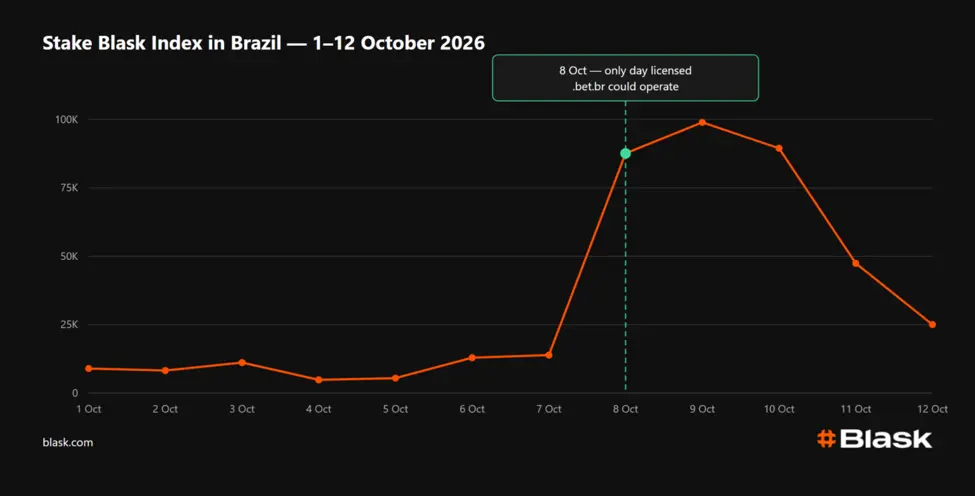 Blask chart showing Stake’s Brazil search interest peaking on 9 October and falling by 12 October. 