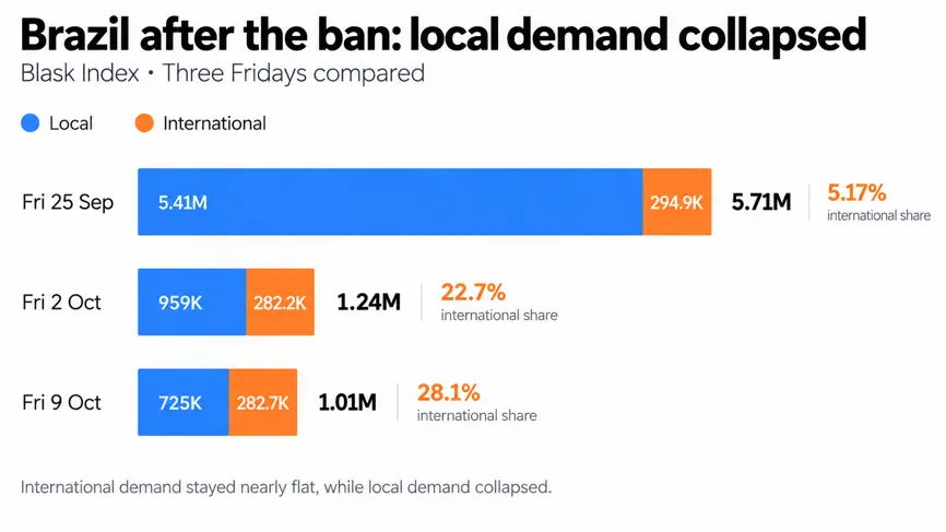 Blask chart showing Brazil’s local-brand search decline and international share rising to 28.1%.