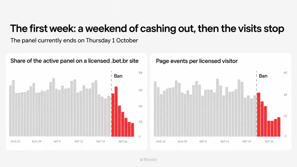 Blask charts showing declining licensed-site reach and page events in Brazil through 1 October.