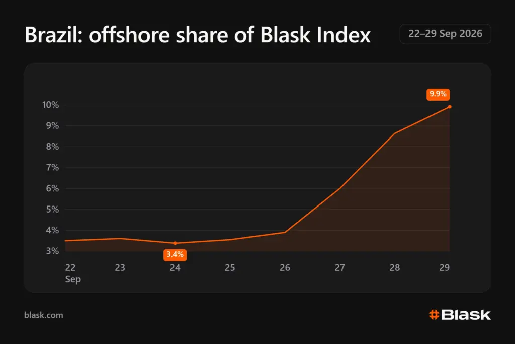 Blask chart showing offshore search share in Brazil rising from 3.4% to 9.9%.