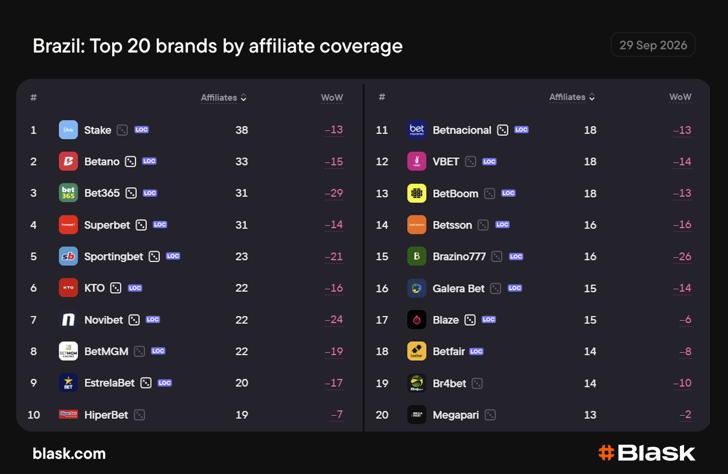 Blask table showing Brazil’s top 20 brands by affiliate coverage on 29 September 2026.