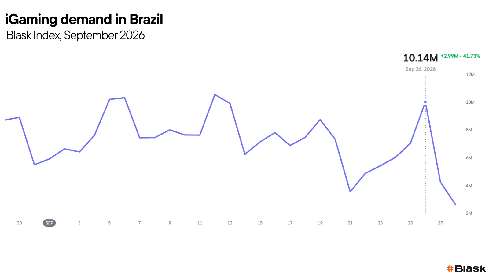 Blask chart showing Brazil’s iGaming interest rising on 26 September before falling sharply.