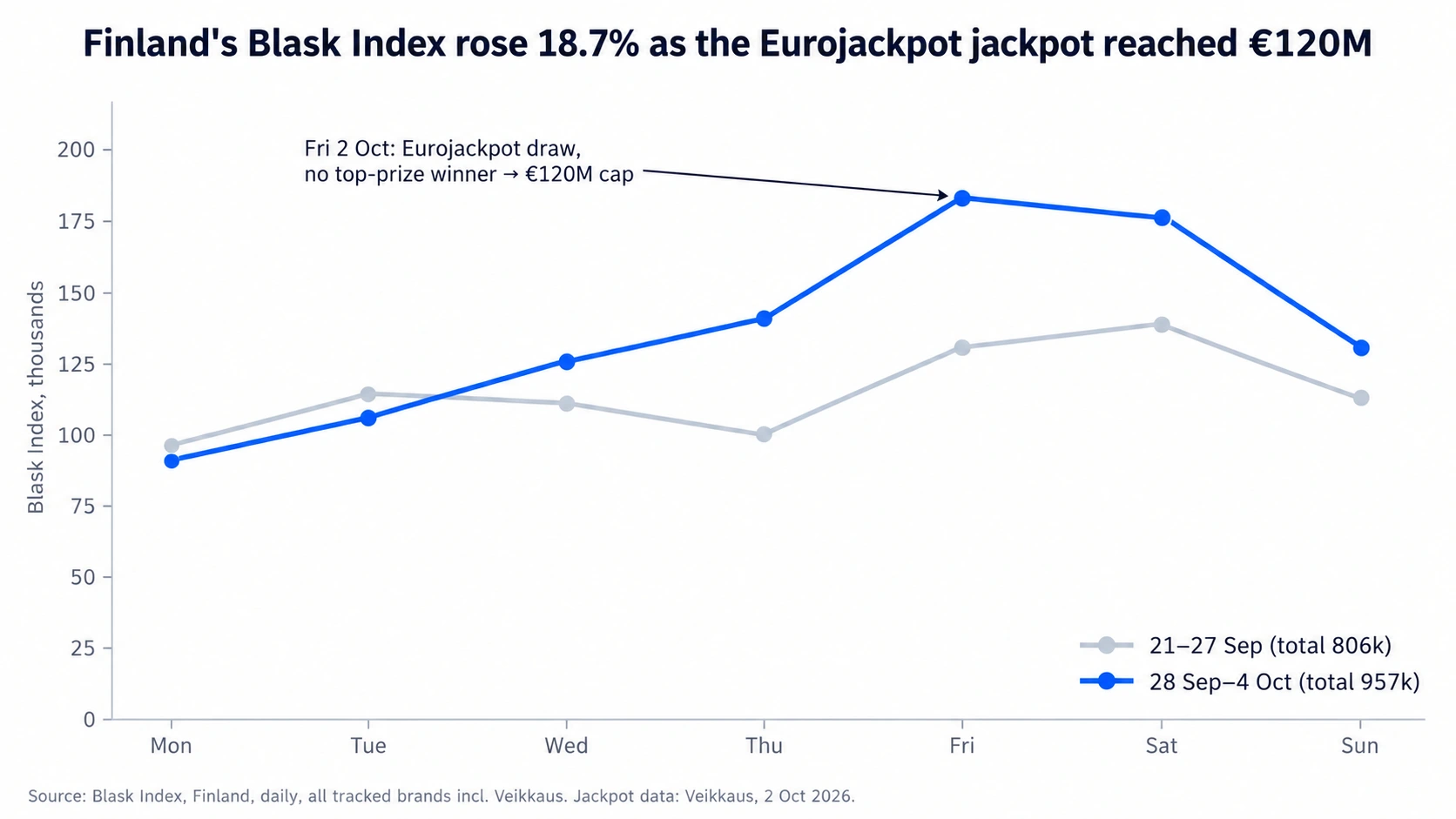 finland-igaming-weekly-index-chart