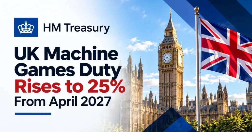 UK government raises Machine Games Duty to 25% from April 2027, with Westminster in the background.